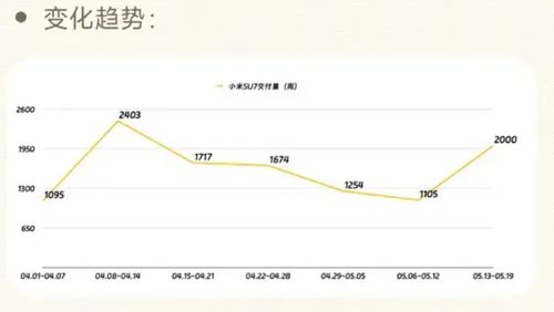 小米汽车至今订单多少 小米汽车至今订单多少