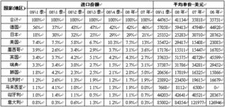 中国进口汽车平均多少