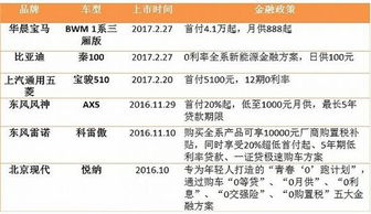 汽车金融分期利润多少