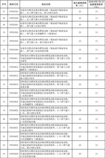 各国汽车关税税率多少