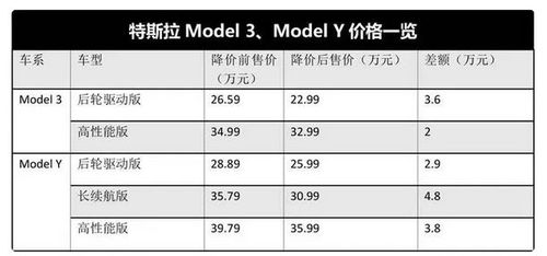 汽车降价利润有多少
