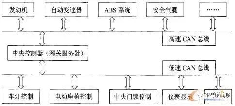 汽车总线 成本多少