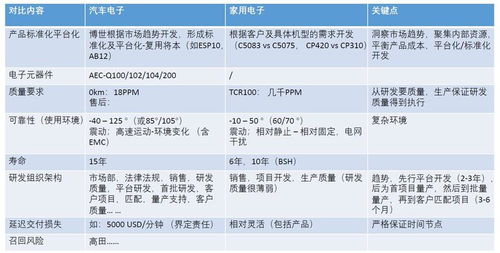 汽车电子行业月薪多少