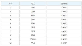 专业汽车美容工资多少