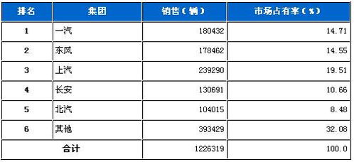 全国汽车多少统计车辆