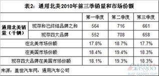 汽车销售多少利润合适 汽车销售多少利润合适