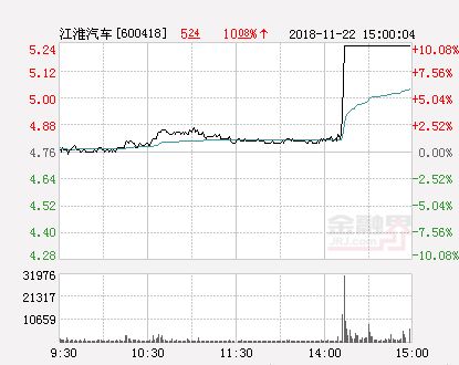 江淮汽车目前涨停多少 江淮汽车目前涨停多少