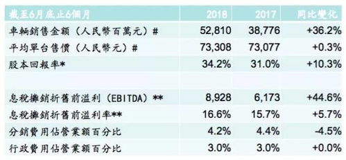 汽车年利润多少