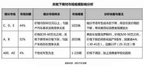 预计汽车关税降多少