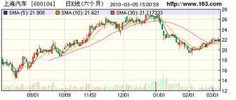 上海汽车每股收益多少