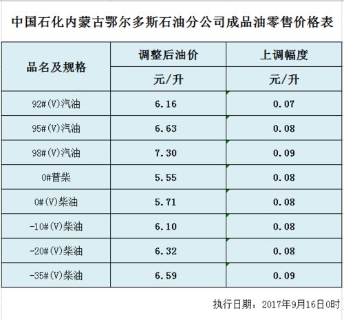 汽车油价多少算合适 汽车油价多少算合适