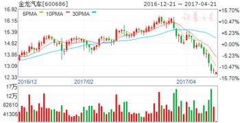 金龙汽车预亏多少
