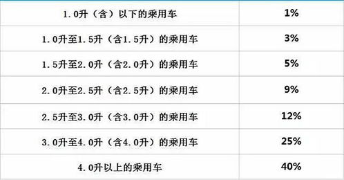 海南汽车关税是多少