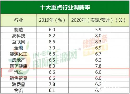 汽车企业工资多少