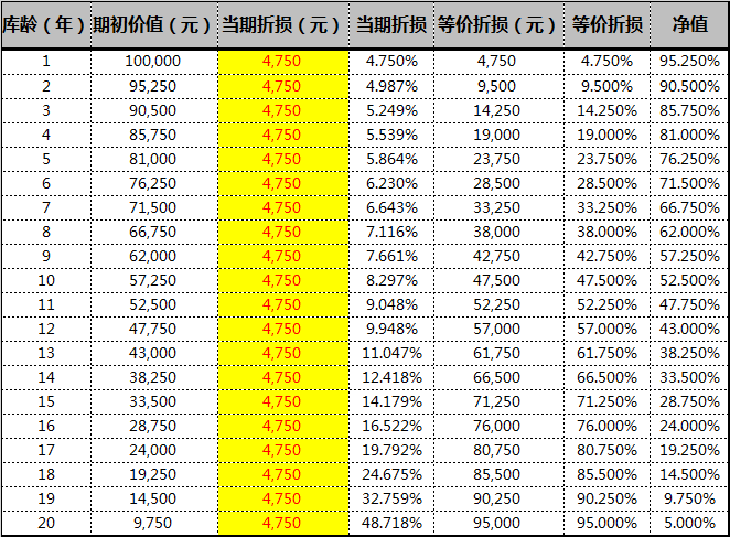汽车每年折损多少比例