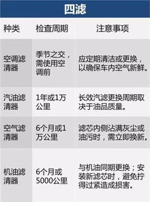 汽车保养周期到底多少 汽车保养周期到底多少