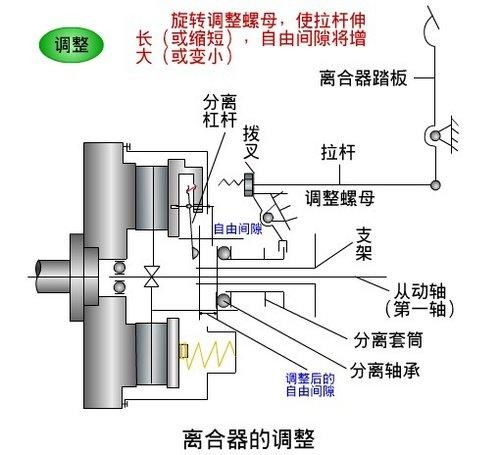 汽车离合分多少种