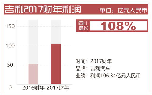 2017汽车利润有多少