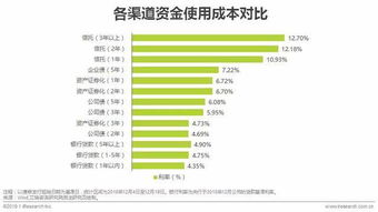 汽车融资成本多少