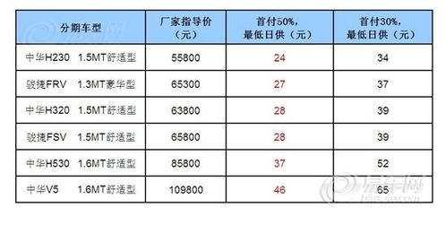 汽车分期要多少利息
