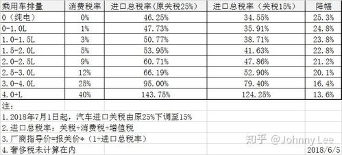 汽车整车税率是多少 汽车整车税率是多少
