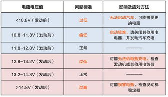 汽车电压多少为正常 汽车电压多少为正常