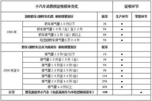 汽车要收多少关税