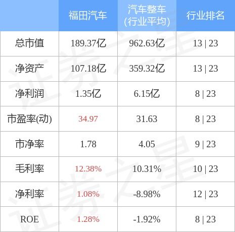 福田汽车多少市值合理
