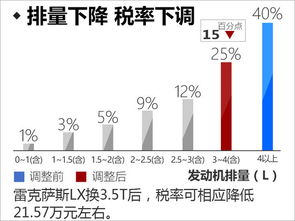 汽车25%税率车价多少 汽车25%税率车价多少