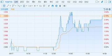 和谐汽车股票涨了多少 和谐汽车股票涨了多少
