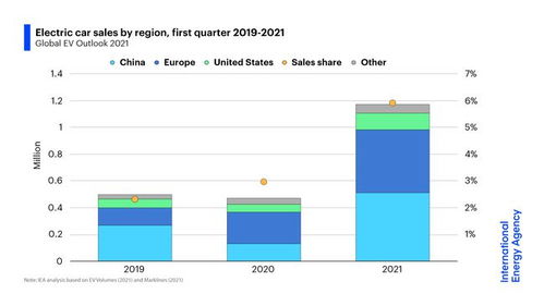 地球汽车数量达到多少