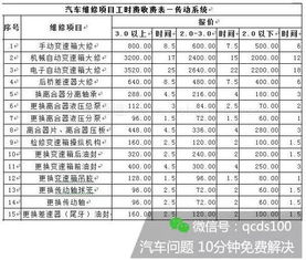 维修汽车花费大概多少