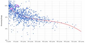 特斯拉汽车电池衰减多少