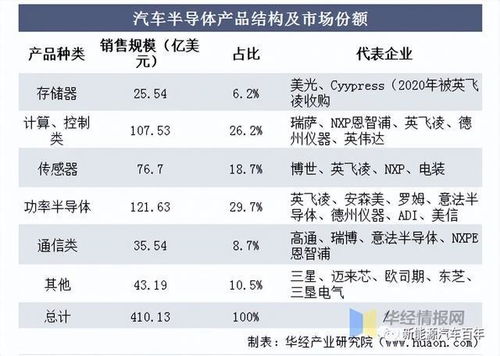 汽车芯片多少种类型 汽车芯片多少种类型