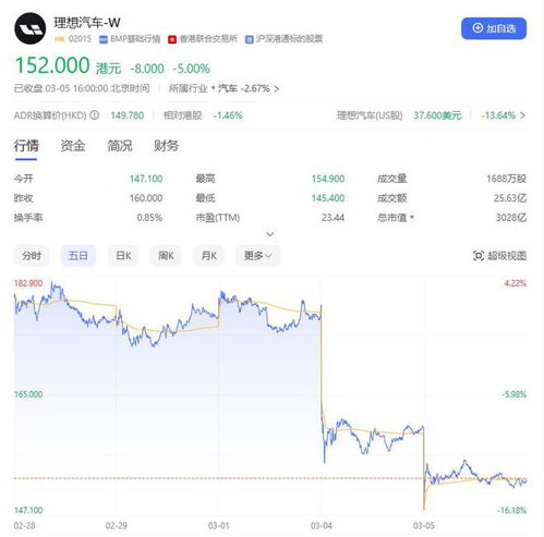 港股理想汽车卖多少 港股理想汽车卖多少