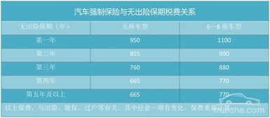 汽车每年要多少保险