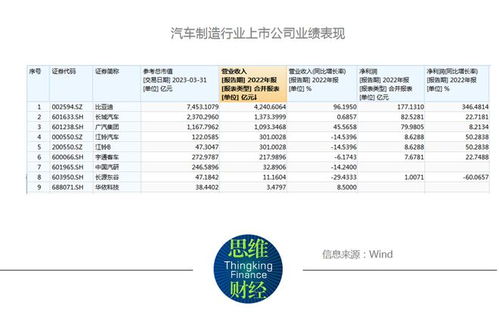 汽车制造营业收入多少 汽车制造营业收入多少