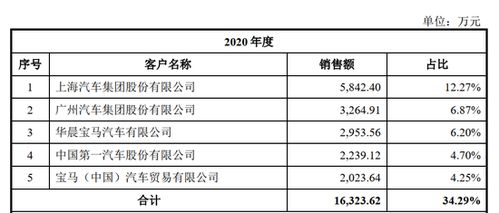 用友汽车项目提成多少