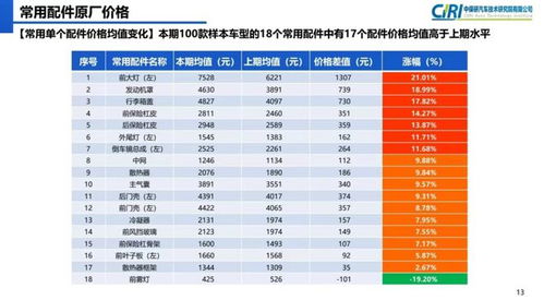汽车电池成本上涨多少