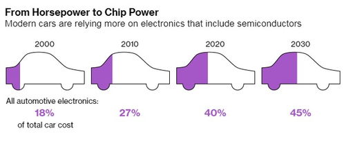 汽车电器比例多少