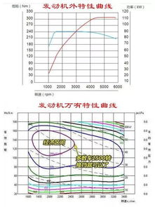 汽车经济转数是多少