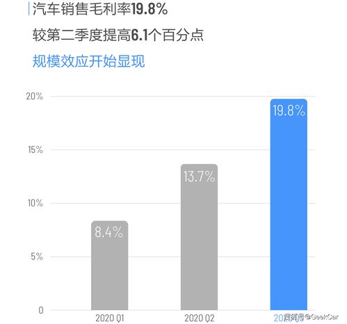 理想汽车盈利多少