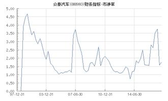 汽车地带市净率多少是