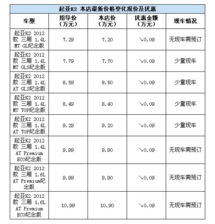 新乡汽车税费规定多少