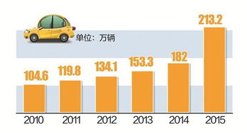 武汉汽车数量为多少