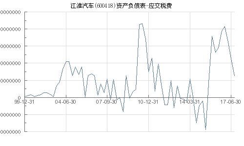 江淮汽车交多少税