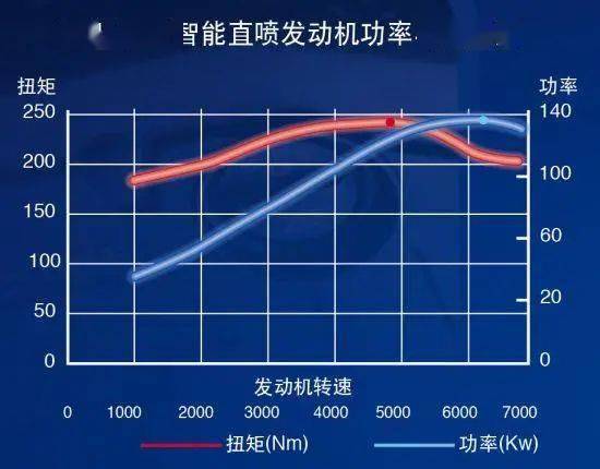 汽车功率扭矩多少合适