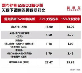 30汽车关税是多少 30汽车关税是多少