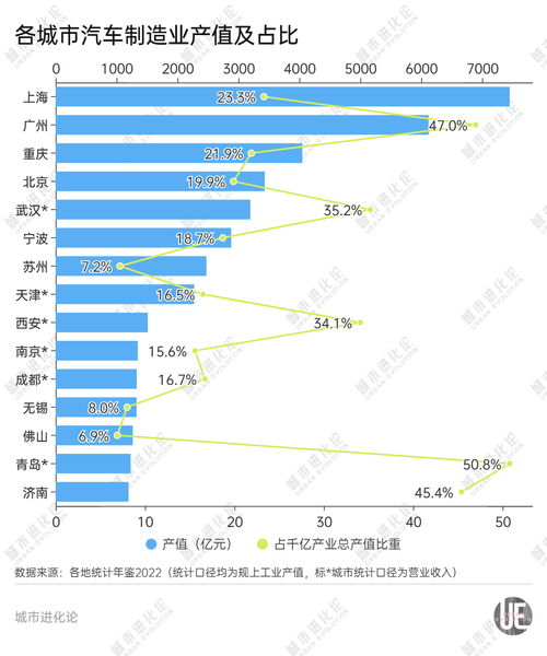 广州汽车制造产值多少