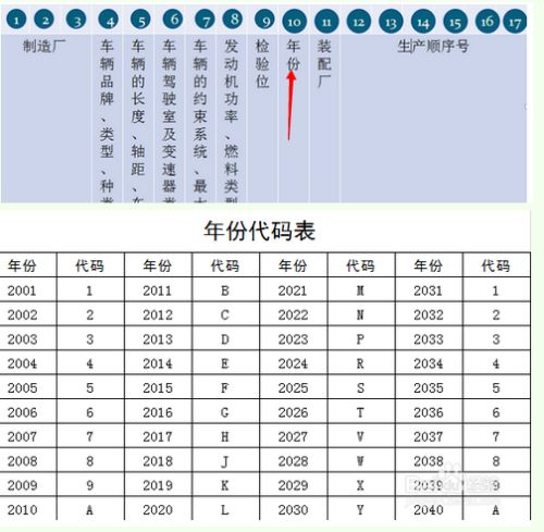 汽车年份代码是多少